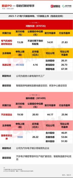 【数读IPO】厨房小家电海外代工厂今日申购 汽车电子细分领域领先企业上市